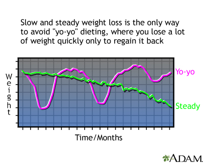 Yo-yo dieting